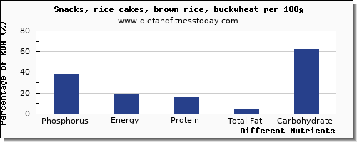 chart to show highest phosphorus in rice cakes per 100g
